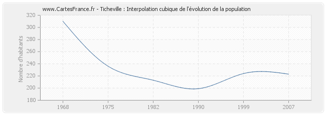 Ticheville : Interpolation cubique de l'évolution de la population