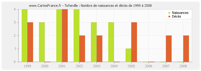 Ticheville : Nombre de naissances et décès de 1999 à 2008
