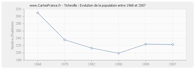 Population Ticheville