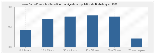 Répartition par âge de la population de Tinchebray en 1999