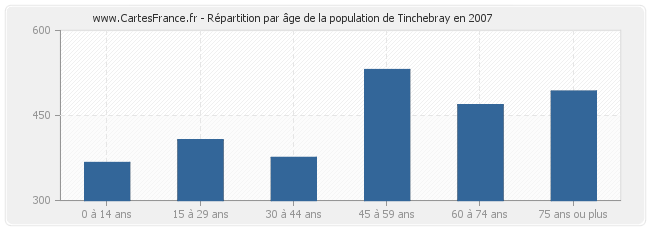 Répartition par âge de la population de Tinchebray en 2007