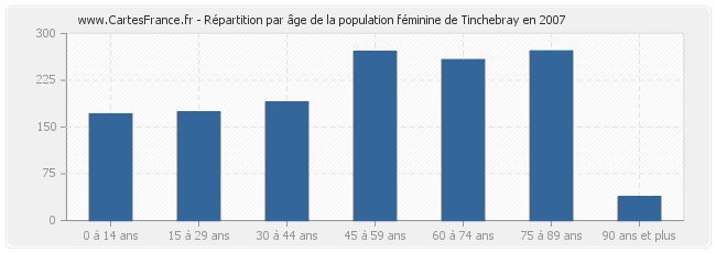 Répartition par âge de la population féminine de Tinchebray en 2007