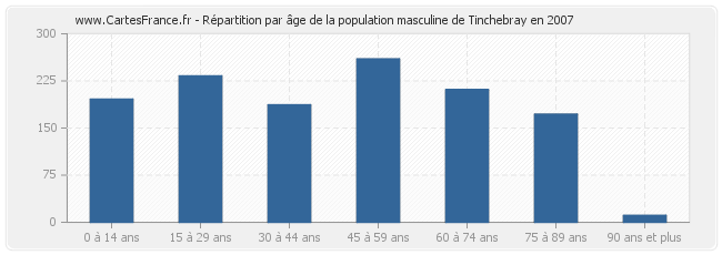 Répartition par âge de la population masculine de Tinchebray en 2007