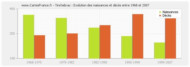 Tinchebray : Evolution des naissances et décès entre 1968 et 2007