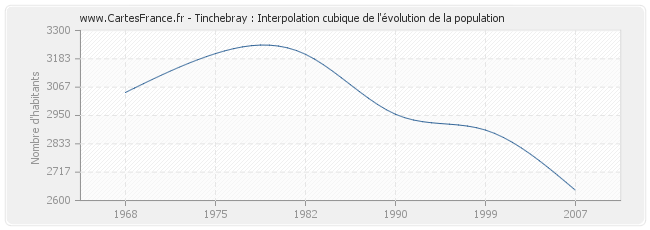 Tinchebray : Interpolation cubique de l'évolution de la population