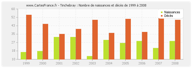 Tinchebray : Nombre de naissances et décès de 1999 à 2008