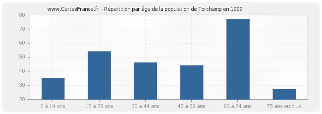 Répartition par âge de la population de Torchamp en 1999