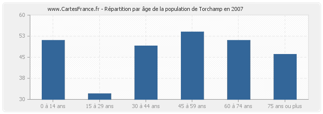 Répartition par âge de la population de Torchamp en 2007