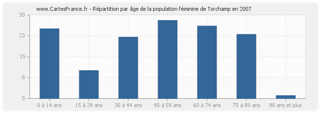 Répartition par âge de la population féminine de Torchamp en 2007