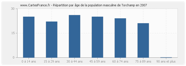 Répartition par âge de la population masculine de Torchamp en 2007