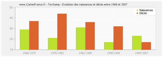 Torchamp : Evolution des naissances et décès entre 1968 et 2007