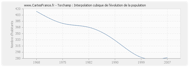 Torchamp : Interpolation cubique de l'évolution de la population