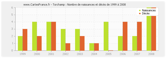 Torchamp : Nombre de naissances et décès de 1999 à 2008