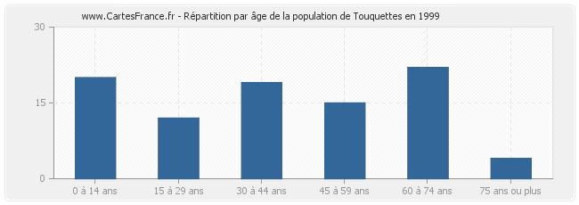 Répartition par âge de la population de Touquettes en 1999