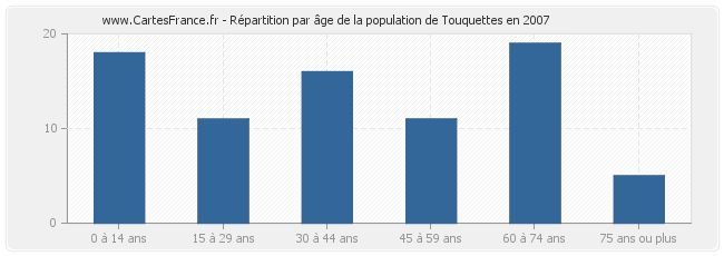 Répartition par âge de la population de Touquettes en 2007