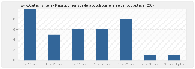 Répartition par âge de la population féminine de Touquettes en 2007