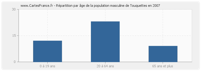 Répartition par âge de la population masculine de Touquettes en 2007