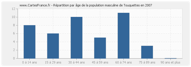 Répartition par âge de la population masculine de Touquettes en 2007
