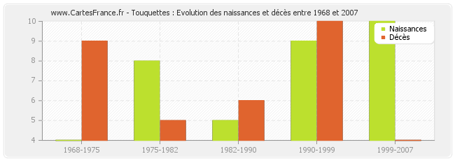 Touquettes : Evolution des naissances et décès entre 1968 et 2007