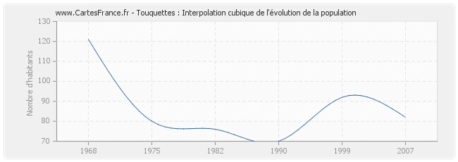 Touquettes : Interpolation cubique de l'évolution de la population