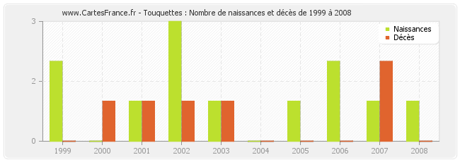 Touquettes : Nombre de naissances et décès de 1999 à 2008