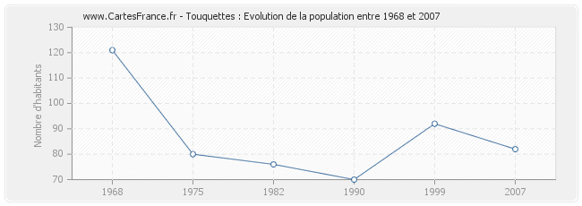 Population Touquettes