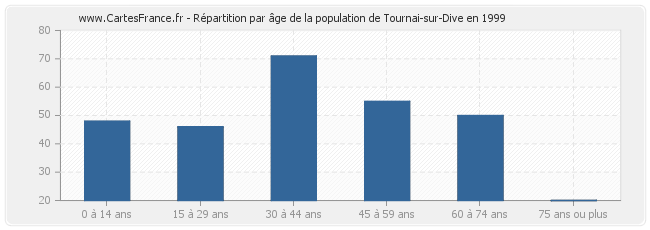 Répartition par âge de la population de Tournai-sur-Dive en 1999