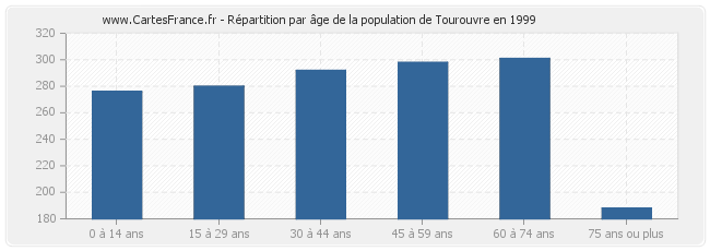 Répartition par âge de la population de Tourouvre en 1999