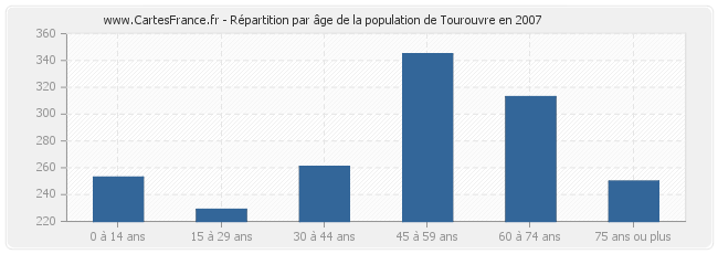 Répartition par âge de la population de Tourouvre en 2007