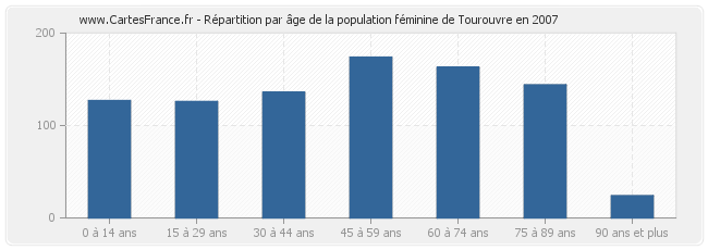 Répartition par âge de la population féminine de Tourouvre en 2007