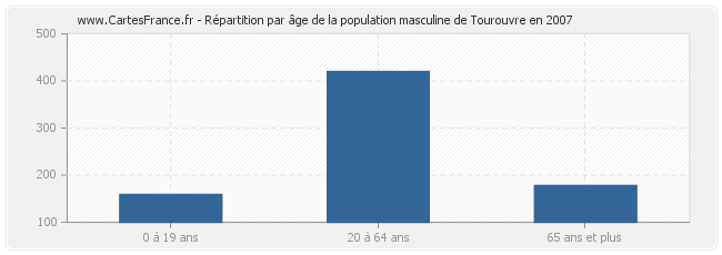 Répartition par âge de la population masculine de Tourouvre en 2007