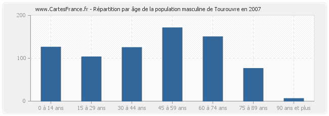 Répartition par âge de la population masculine de Tourouvre en 2007