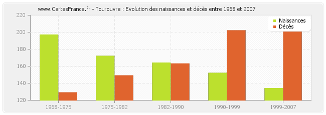 Tourouvre : Evolution des naissances et décès entre 1968 et 2007
