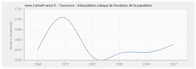 Tourouvre : Interpolation cubique de l'évolution de la population