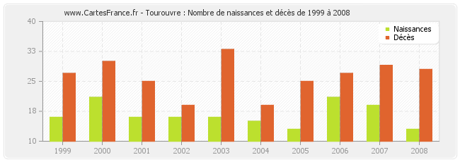 Tourouvre : Nombre de naissances et décès de 1999 à 2008