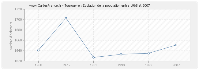 Population Tourouvre