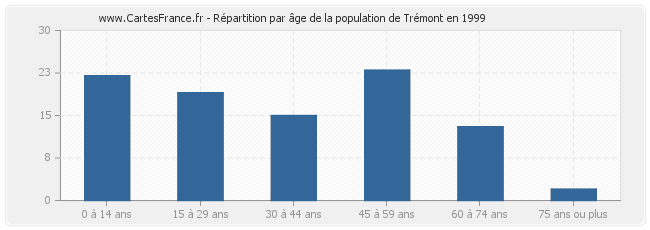 Répartition par âge de la population de Trémont en 1999