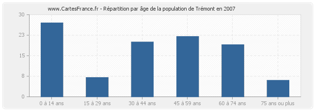 Répartition par âge de la population de Trémont en 2007