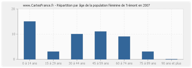 Répartition par âge de la population féminine de Trémont en 2007