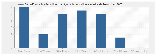 Répartition par âge de la population masculine de Trémont en 2007