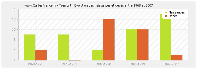 Trémont : Evolution des naissances et décès entre 1968 et 2007
