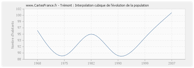 Trémont : Interpolation cubique de l'évolution de la population
