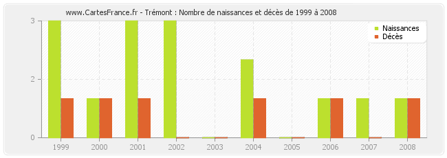 Trémont : Nombre de naissances et décès de 1999 à 2008