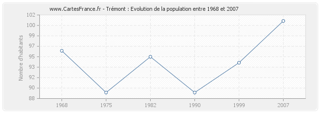 Population Trémont