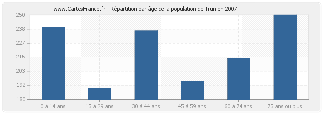 Répartition par âge de la population de Trun en 2007