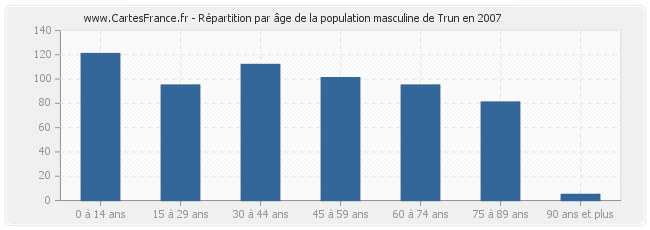 Répartition par âge de la population masculine de Trun en 2007