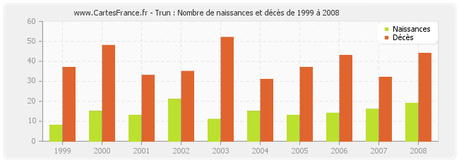 Trun : Nombre de naissances et décès de 1999 à 2008
