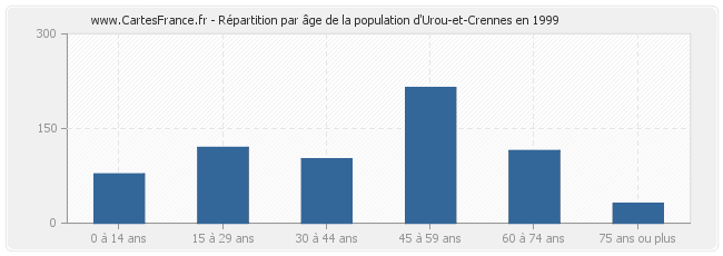 Répartition par âge de la population d'Urou-et-Crennes en 1999