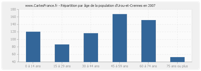 Répartition par âge de la population d'Urou-et-Crennes en 2007