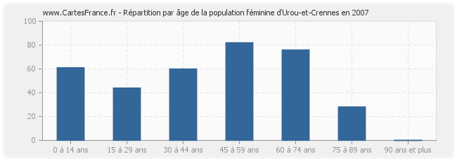 Répartition par âge de la population féminine d'Urou-et-Crennes en 2007